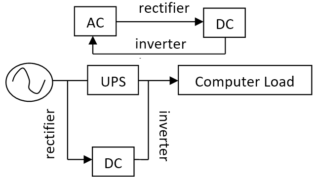 Inverter, Rectifier, UPS