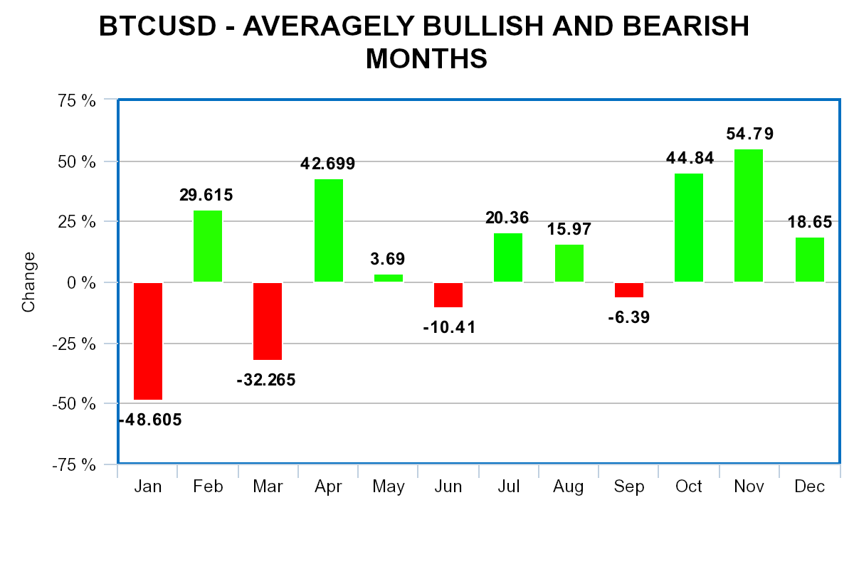 What are the most BULLISH/BEARISH months for Bitcoin? A seasonality case  study — Steemit