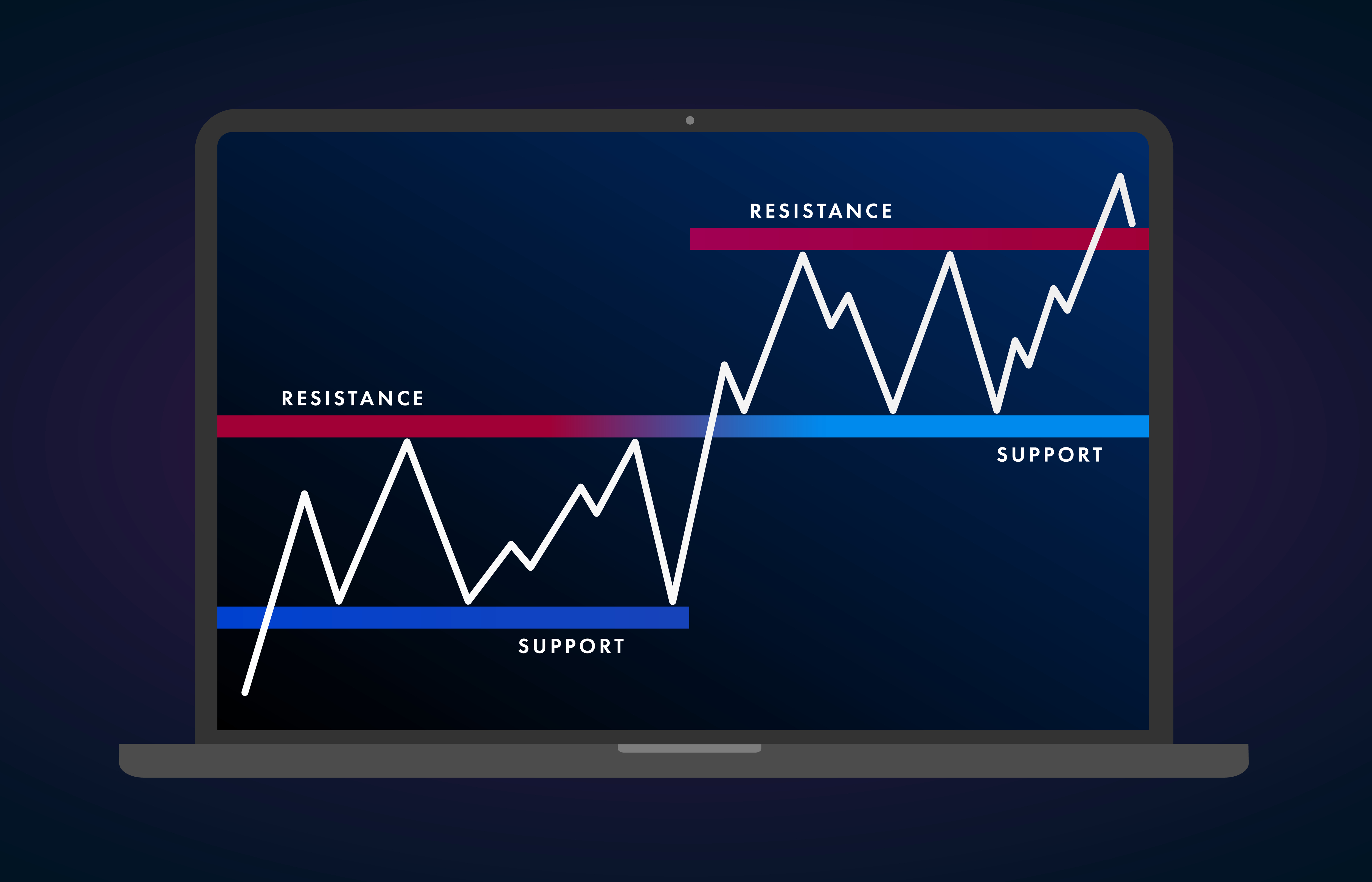 How 2 support. Support and Resistance. Support and Resistance Levels. Trading support and Resistance. Суппорт резистанс.