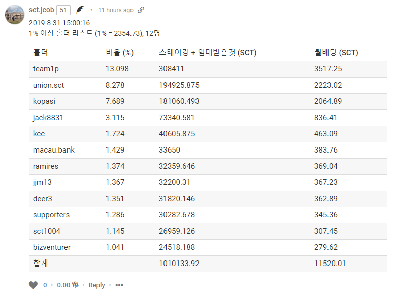 [공지] 8월 1%홀더 베네피셔리 분배 내역