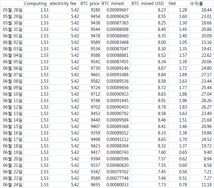 2020.6.24 BTC 채굴현황