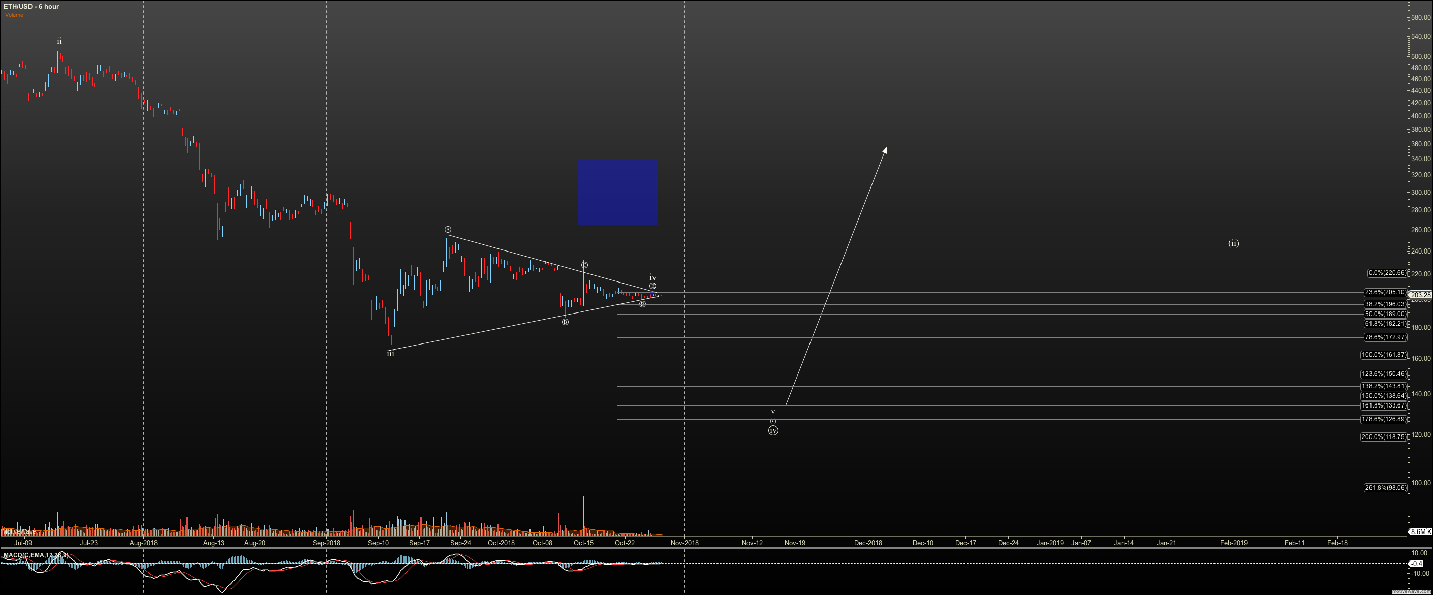 ETHUSD - Primary Analysis - Oct-28 0949 AM (6 hour).png