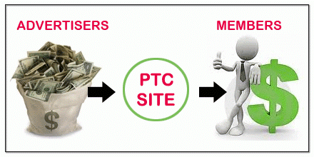 Image result for Earn from PTC sites