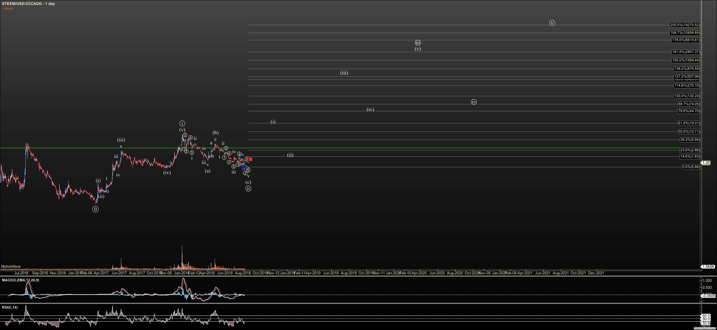 STEEMUSD - Primary Analysis - Aug-07 0850 AM (1 day).png