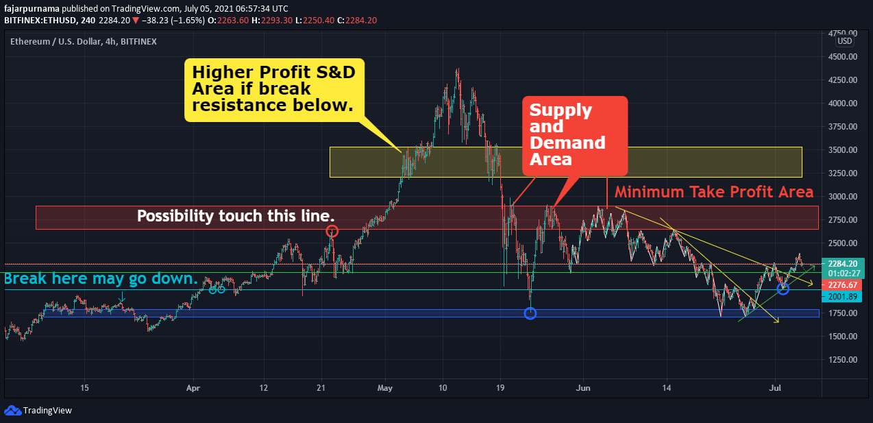 Basic Ethereum Trading Zoom Out