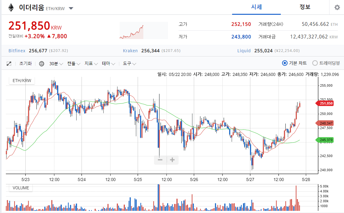 이더리움이 움직여야 본격적인 알트 상승장이 온다 하는데~~  살짝 꿈틀중~~