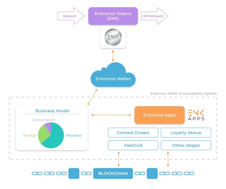 Энк. Схема работы DAPP. Токен блокчейн. Что такое DAPP В криптовалюте