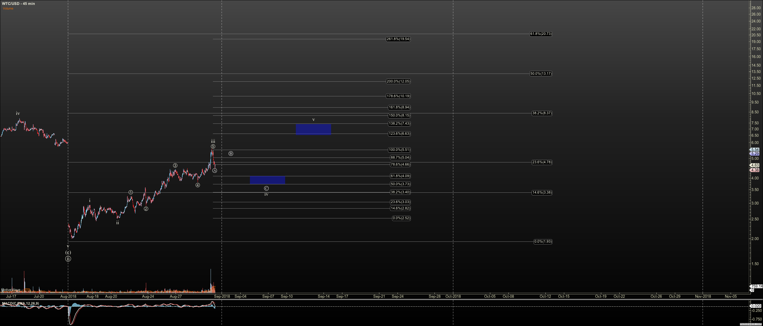 WTCUSD - Primary Analysis - Aug-31 0709 AM (45 min).png