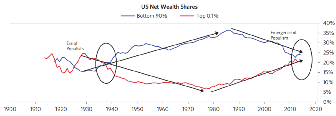 US net wealth shares.png