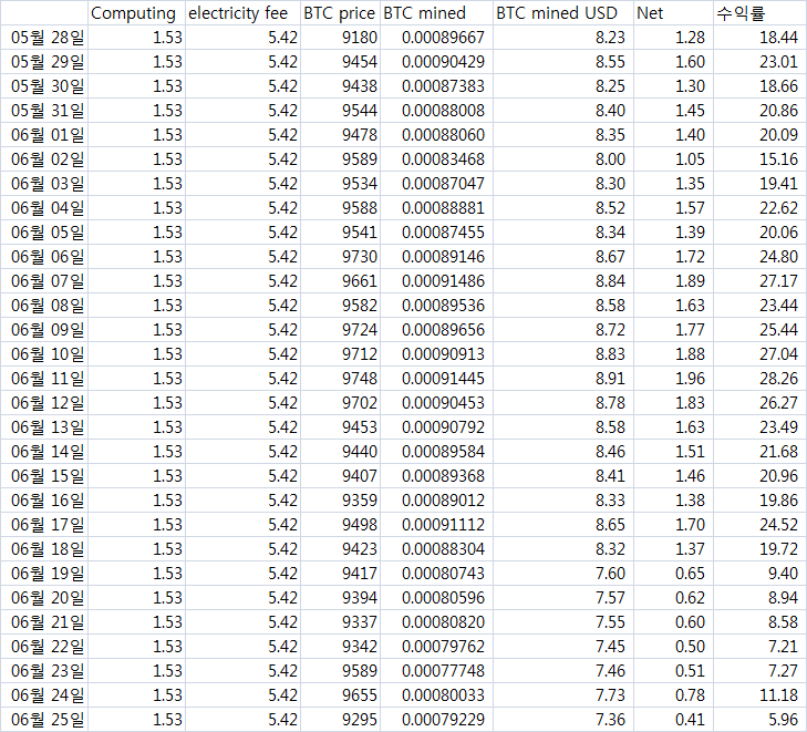 2020.6.25 BTC 채굴현황