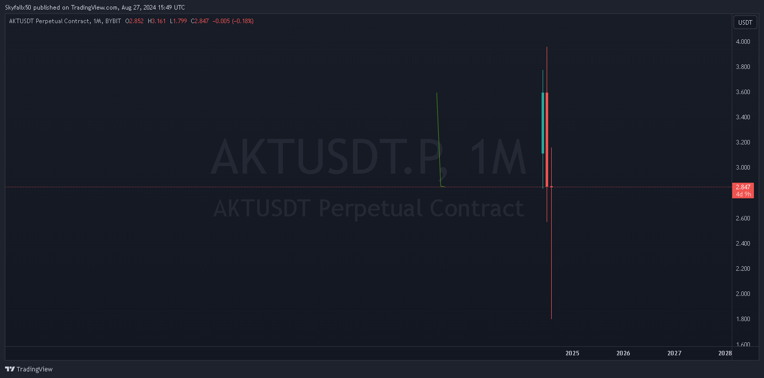 AKTUSDT.P 1month _2024-08-27_15-49-47_31d67.png