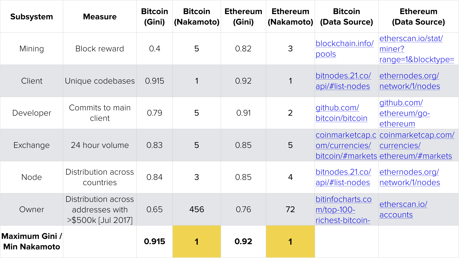 Apis list. Nakamoto coefficient for different Coins. Microsoft ad owner of distribution list.