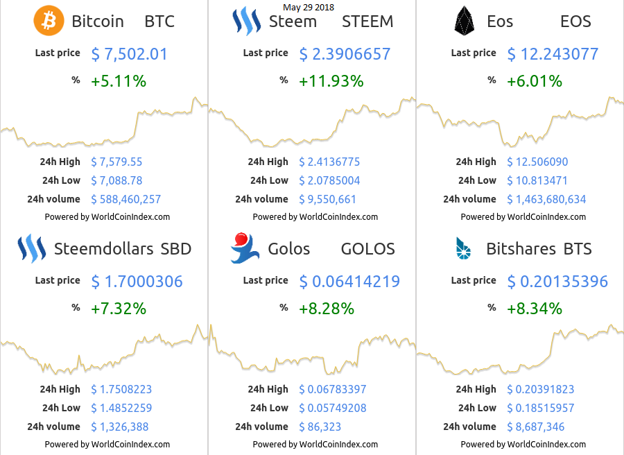 btc-steem-eos-sbd-golos-btsMay-29-2018.png