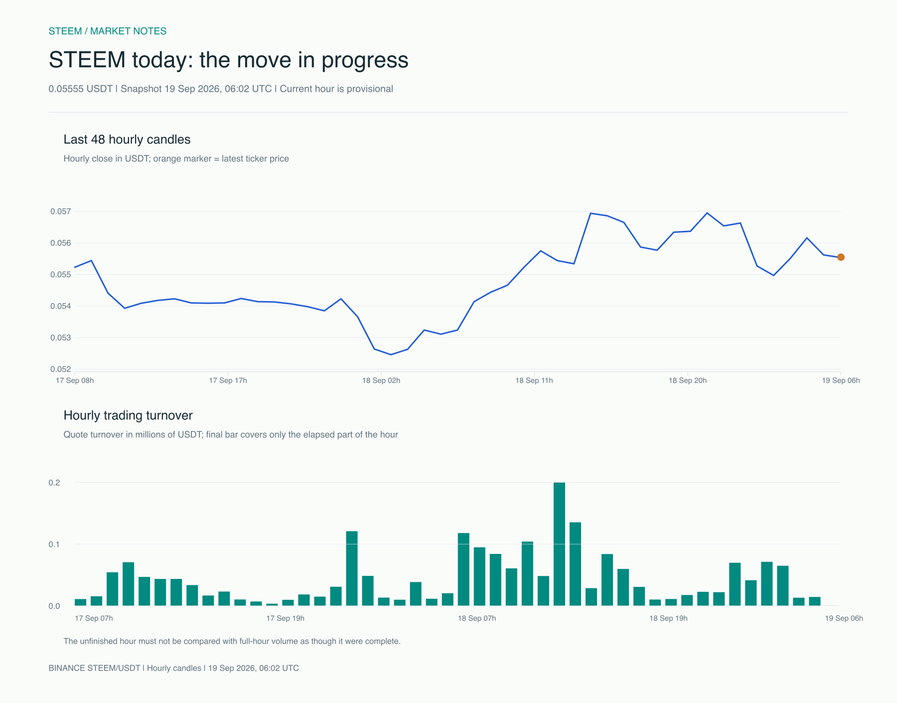 STEEM intraday price and turnover