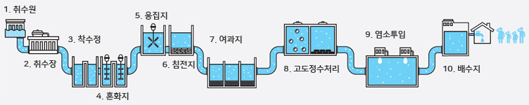 아리수 정수 과정.jpg
