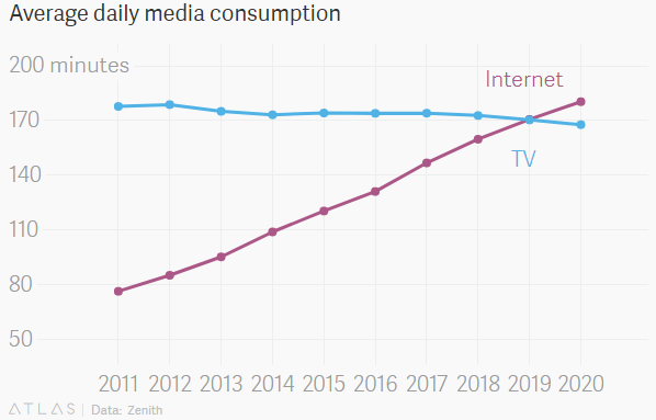 인터넷 사용 시간, TV를 넘어설 전망