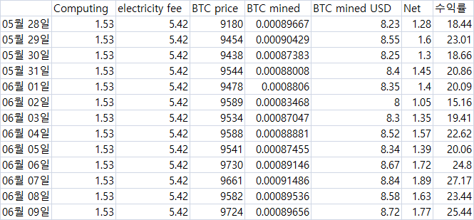 2020.6.9 BTC 채굴현황