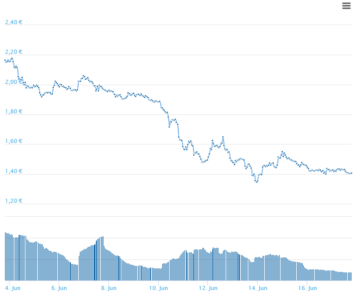 Screenshot-2018-6-17 Steem Kurs Chart (STEEM EUR) CoinGecko(1).png