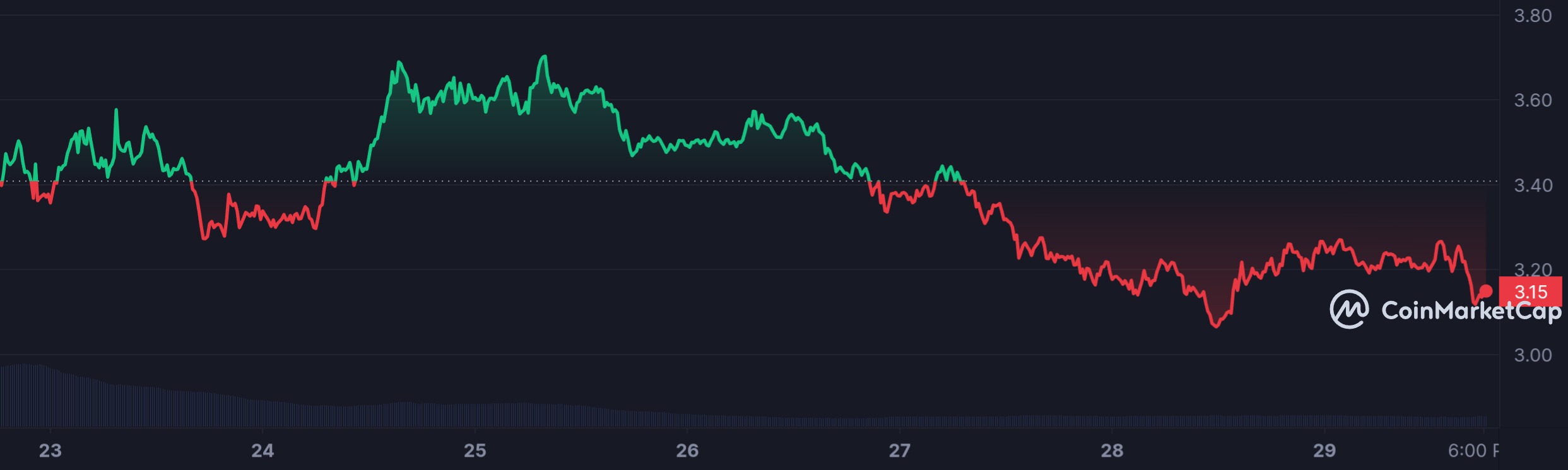 ETHDYDX_7D_graph_coinmarketcap (1).jpeg