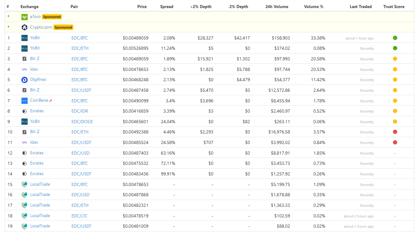 Screenshot_2019-09-04 EDC Blockchain (EDC) price, marketcap, chart, and fundamentals info CoinGecko.png