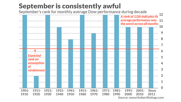 주식 시장 최악의 달은 9월, 그렇다고 확신은 금물