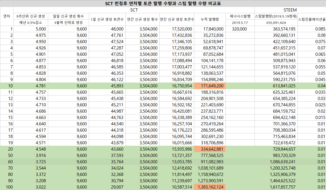 [NOTICE] SCT 와 스팀 발행량 비교표(향후 100년)