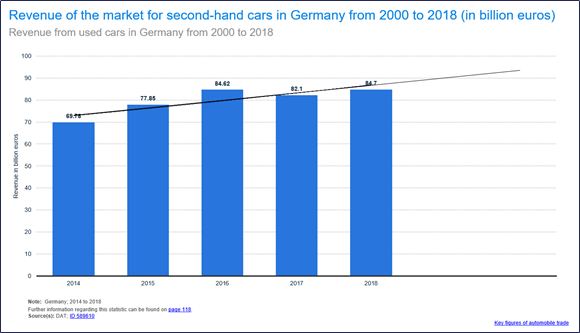 Figure 1 Revenue of market of Second-Hand cars in Germnay.png