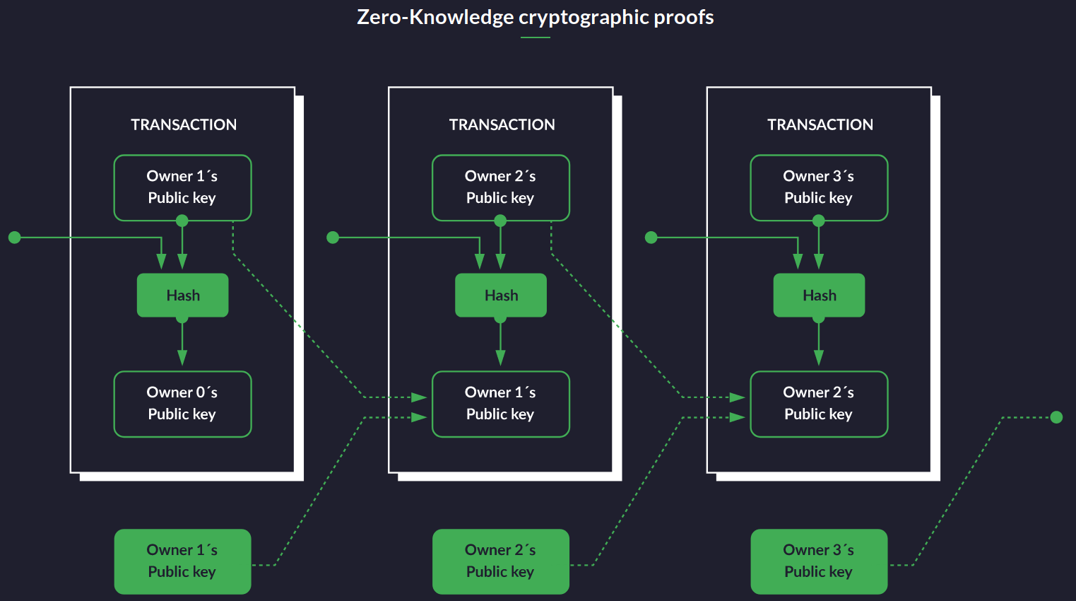 Zero-Knowledge cryptographic proofsZcoin.png