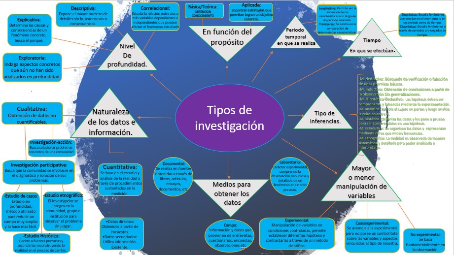 Mapa mental'' Tipos de investigación S4 A1 — Steemit