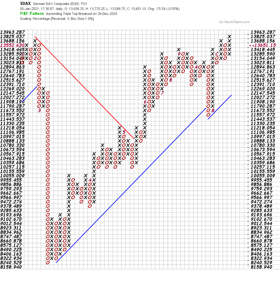 20201229 DAX Triple Top Breakout.png