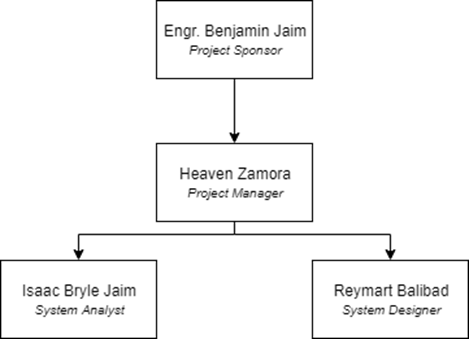 Project Team Organization Chart