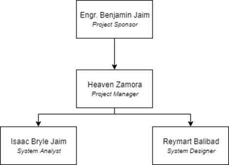 Inventory System Structure Chart