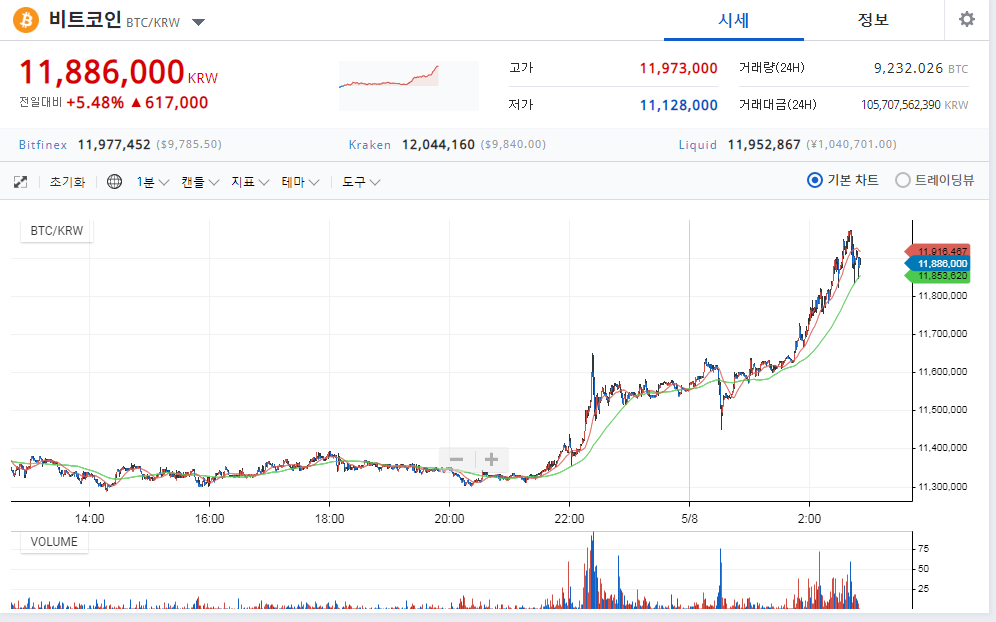 BTC 5% 폭등중.