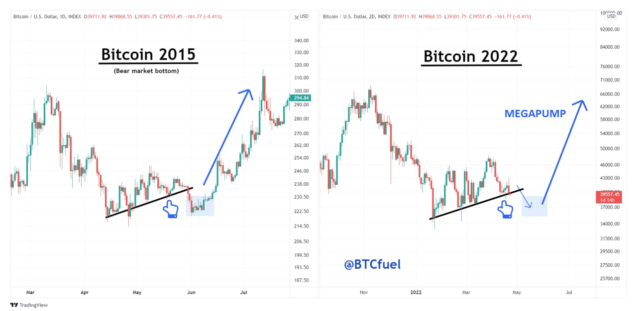 Стоимость Биткоина В 2015