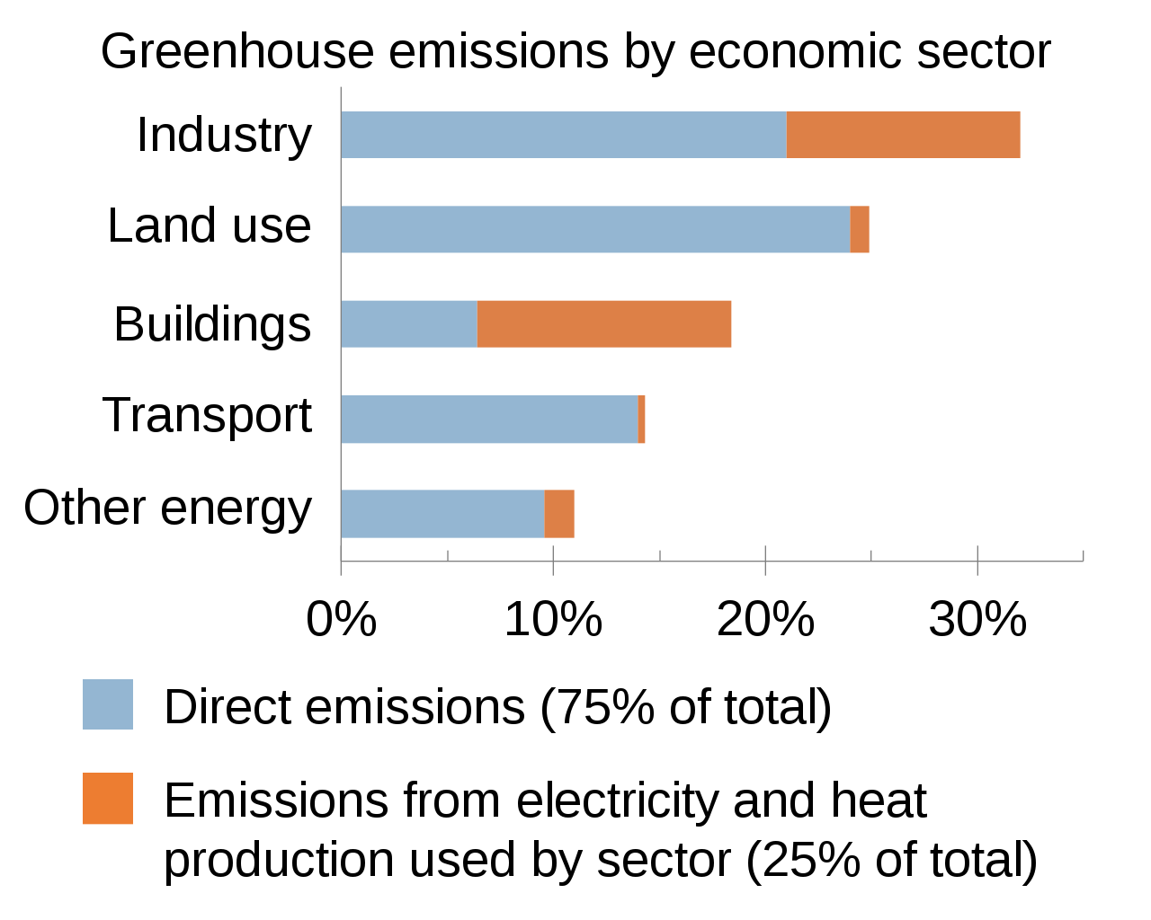 Greenhouse_Gas_Emissions_by_Economic_Sector.svg (1).png