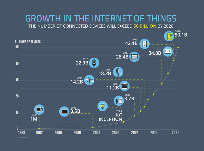 Growth-in-the-Internet-of-Things.png