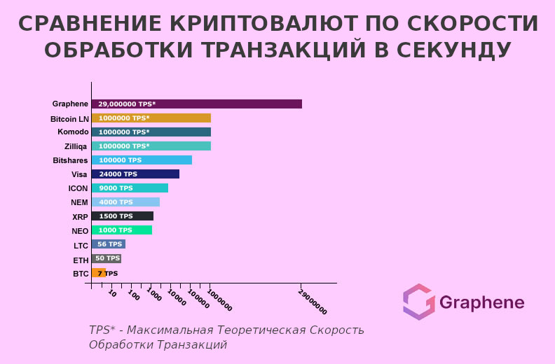 Сравнение криптовалют по скорости обработки транзакций в секунду