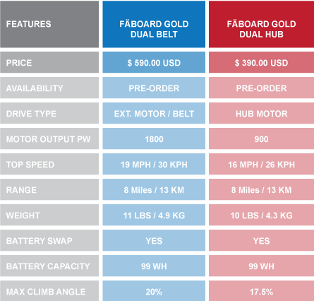 Finally an Electric Skateboard Designed by a Skateboarder
