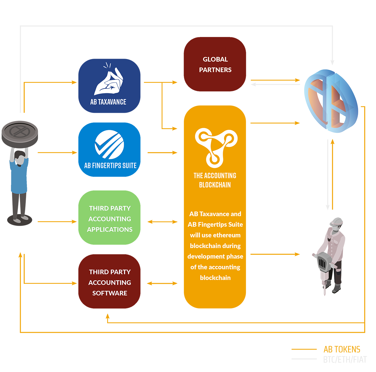 Three account. Аккаунтинг клиентов. Blockchain developer Roadmap. Исследования преимущества блокчейна в бухгалтерии. Crypto Development.