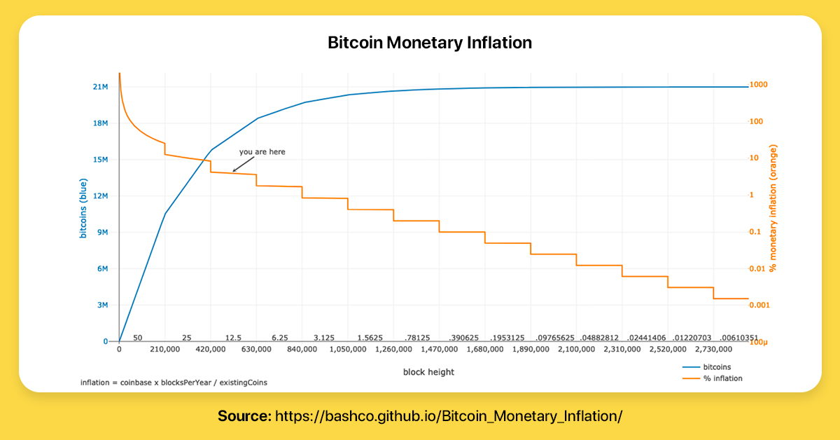 what happens after 21 million bitcoins value
