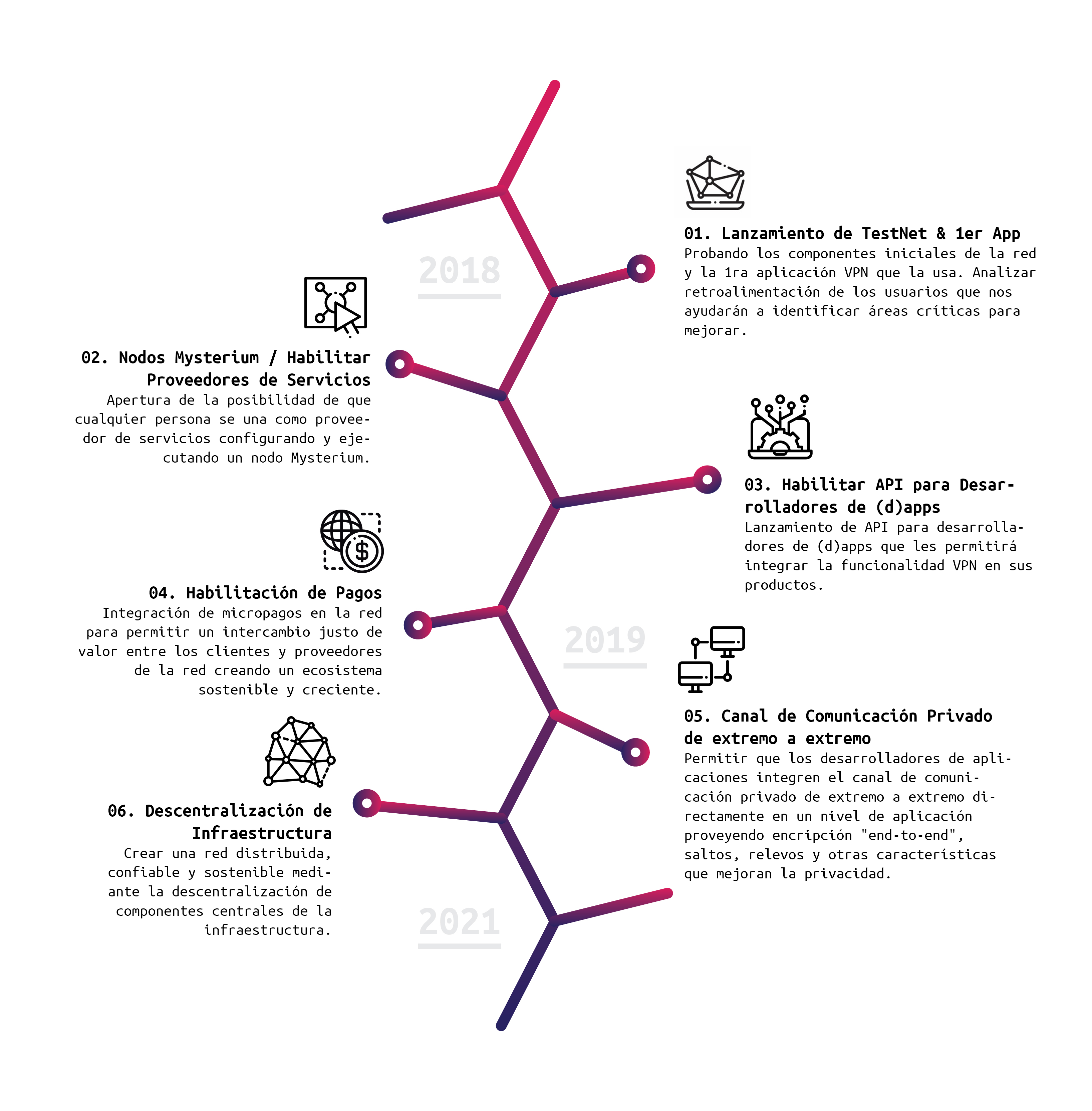 Mysterium Network Roadmap Espanol.png
