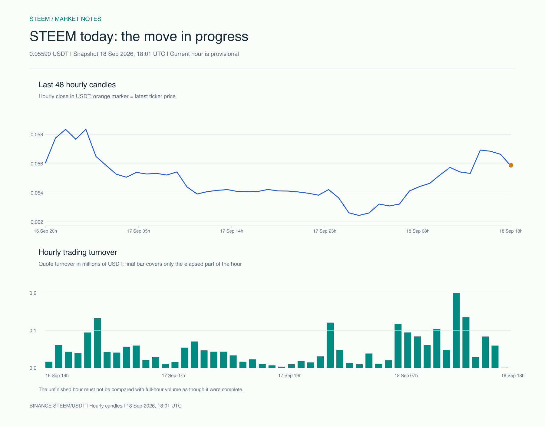 STEEM intraday price and turnover