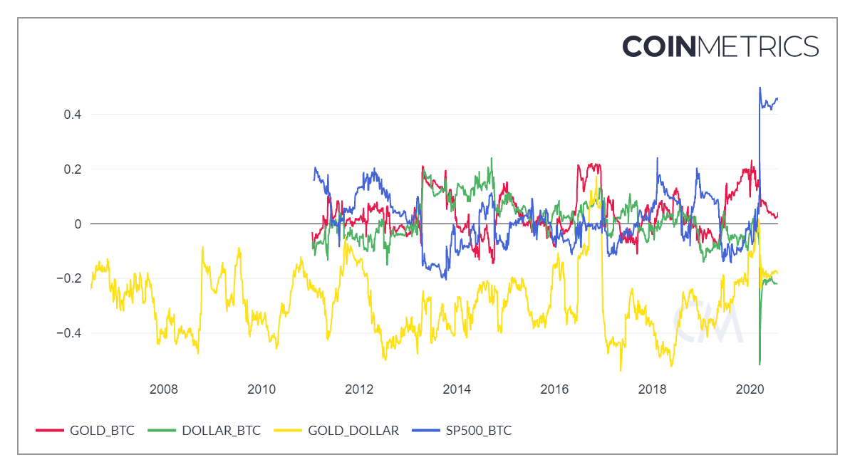 Better than gold. Корреляция Gold BTC. Корреляция золота и биткоина. Биткоин корреляция с золотом. Корреляция биткоина и золота 2023г.