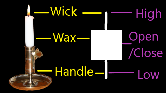 candle stick chart