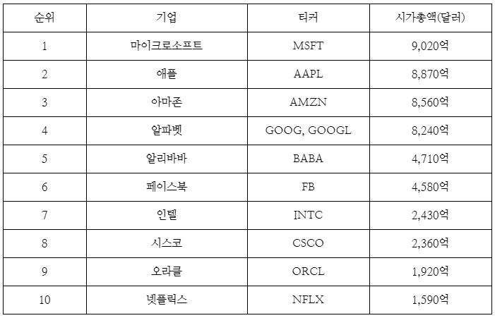 23년 동안 끊임없이 바뀌어온 기술 산업의 1등 기업