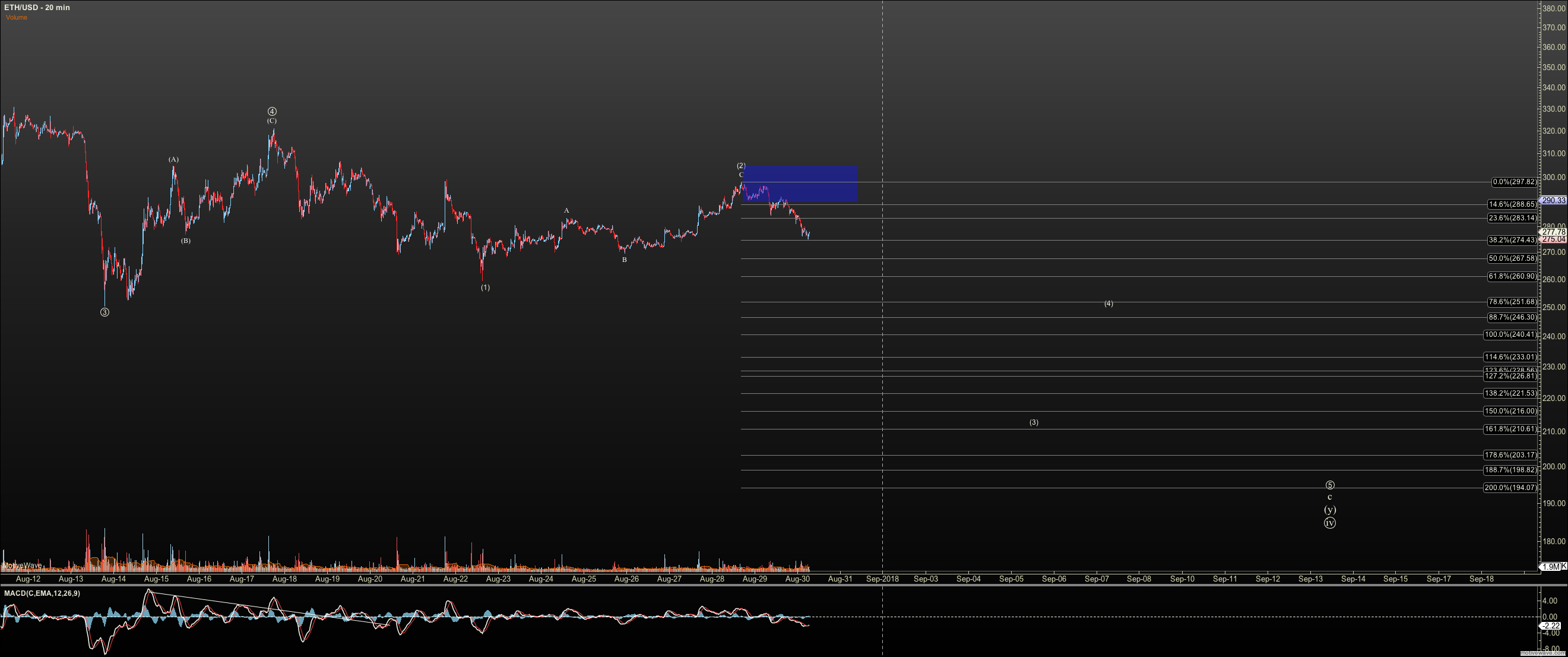 ETHUSD - Primary Analysis - Aug-30 0647 AM (20 min).png