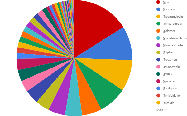 SP DELEGADO em comparação com UTILIZADOR.png