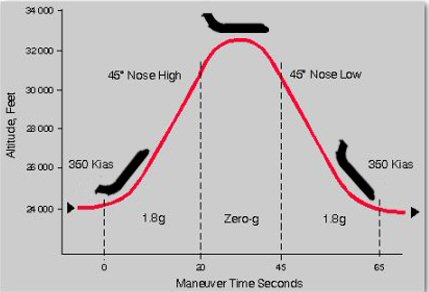 Zero_gravity_flight_trajectory_C9-565.jpg