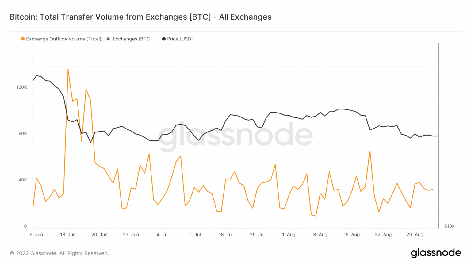 glassnode-studio_bitcoin-total-transfer-volume-from-exchanges-btc-all-exchanges-1536x864.png