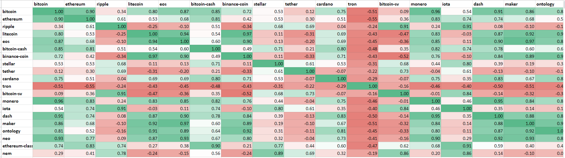 비트코인과 알트코인의 상관관계 분석 — Steemit